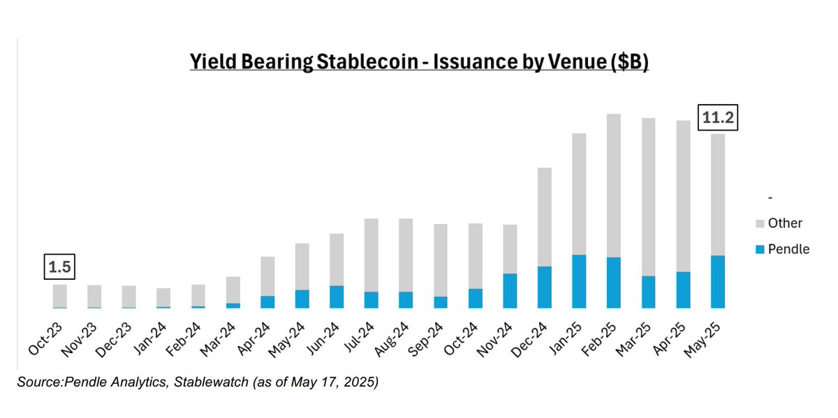 Yield-bearing stablecoins have soared to $11 billion in circulation.

This represents 4.5% of the total stablecoin market, a steep climb from just $1.5 billion and a 1% market share at the start of 2024.