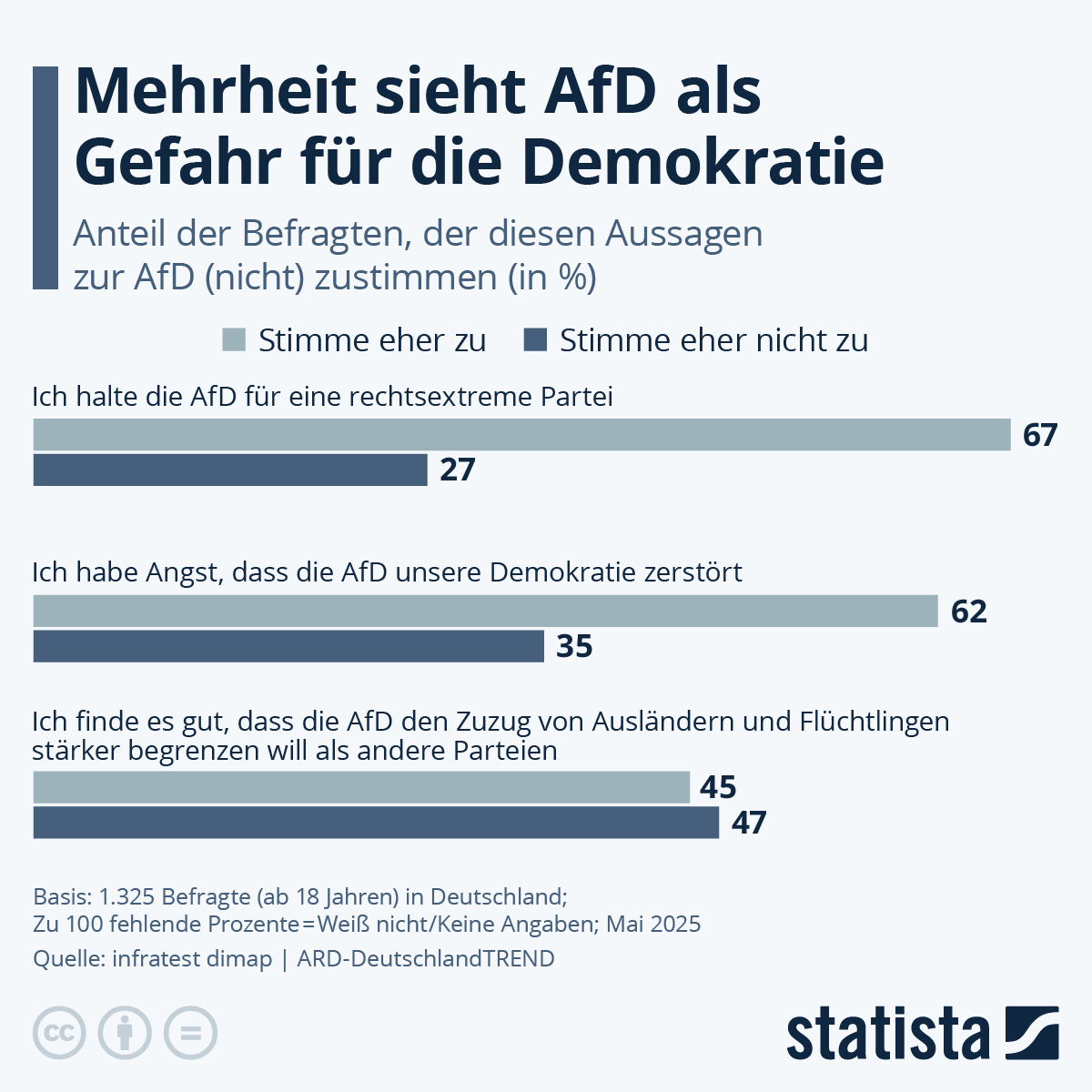 Anfang Mai hat der Verfassungsschutz die Alternative für Deutschland als “gesichert rechtsextremistisch” eingestuft. Bei dieser Einschätzung würde auch die Mehrheit der deutschen Bevölkerung mitgehen, wie eine Umfrage im Rahmen des ARD-DeutschlandTrend zeigt.