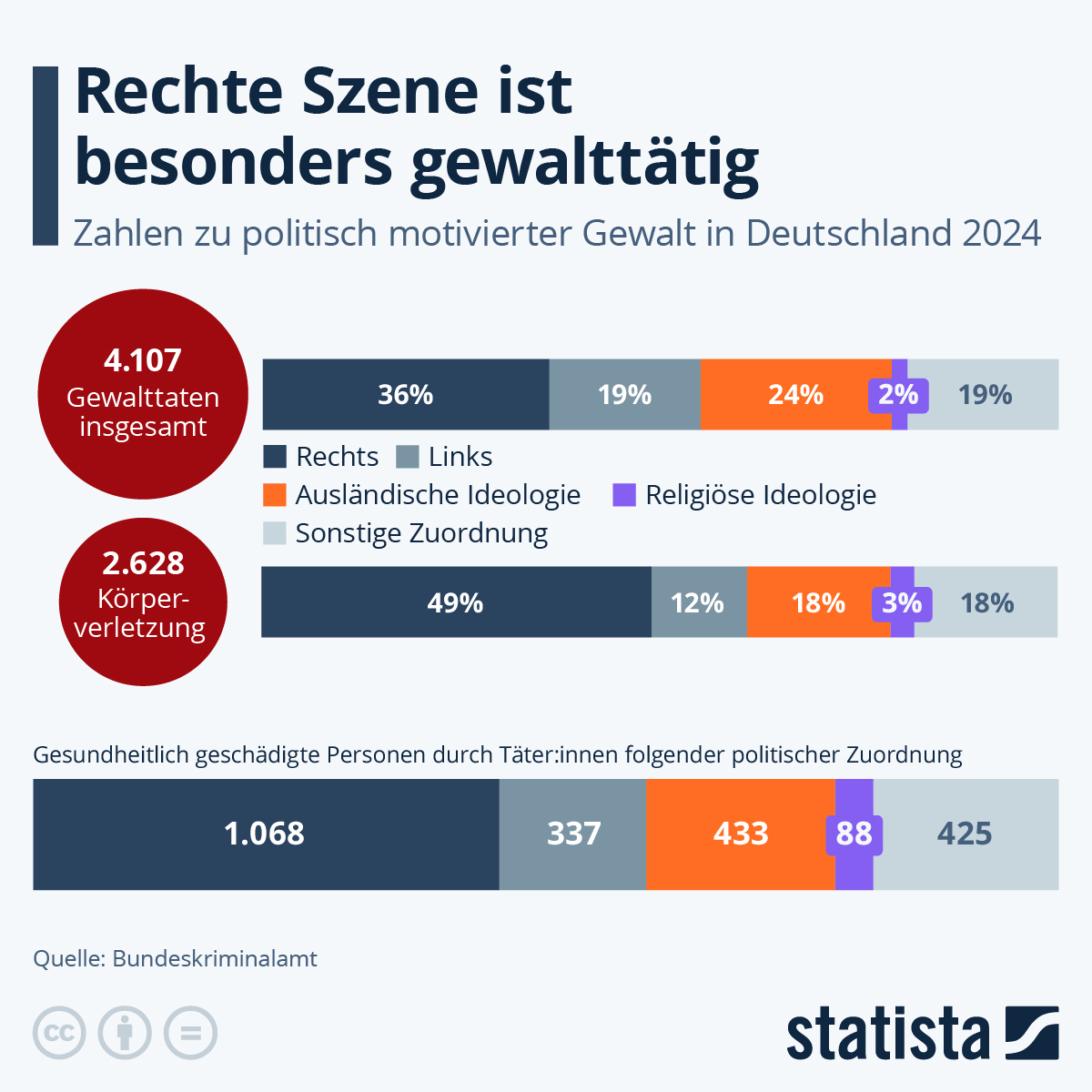 4.107 Gewalttaten zählt die kürzlich veröffentlichte Statistik der politisch motivierten Kriminalität im vergangenen Jahr - davon 2.628 Körperverletzungen. Als Täter:innen sind an erster Stelle Rechte und Rechtsextreme zu nennen, wie der Blick auf die Statista-Grafik zeigt.
