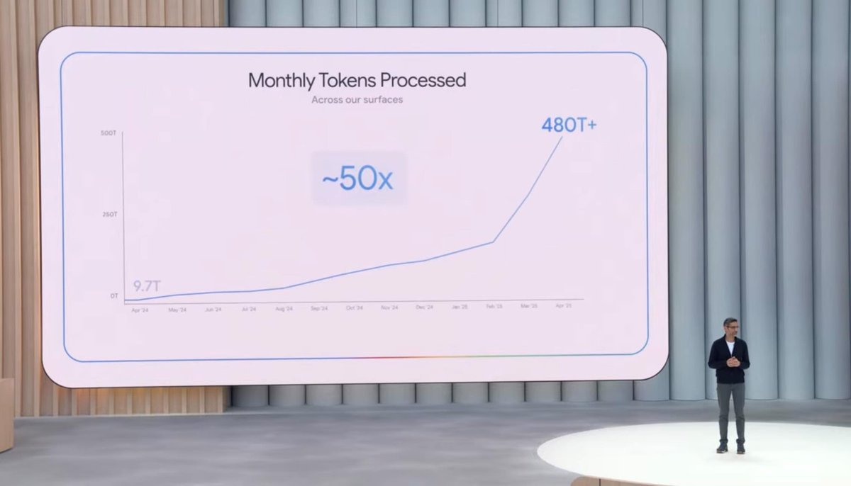 Google's AI model processes 480T tokens per month. 50x from a year ago. 

I think it's going to 50X next year again.