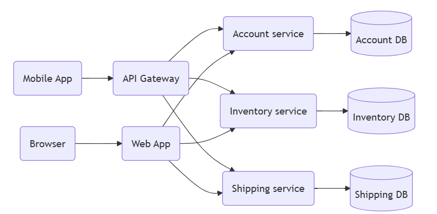 Using OpenTelemetry can reduce issue‑detection time to minutes. Learn how with Uptrace: uptrace.dev/opentelemetry/… #Tracing #DevOps #Monitoring