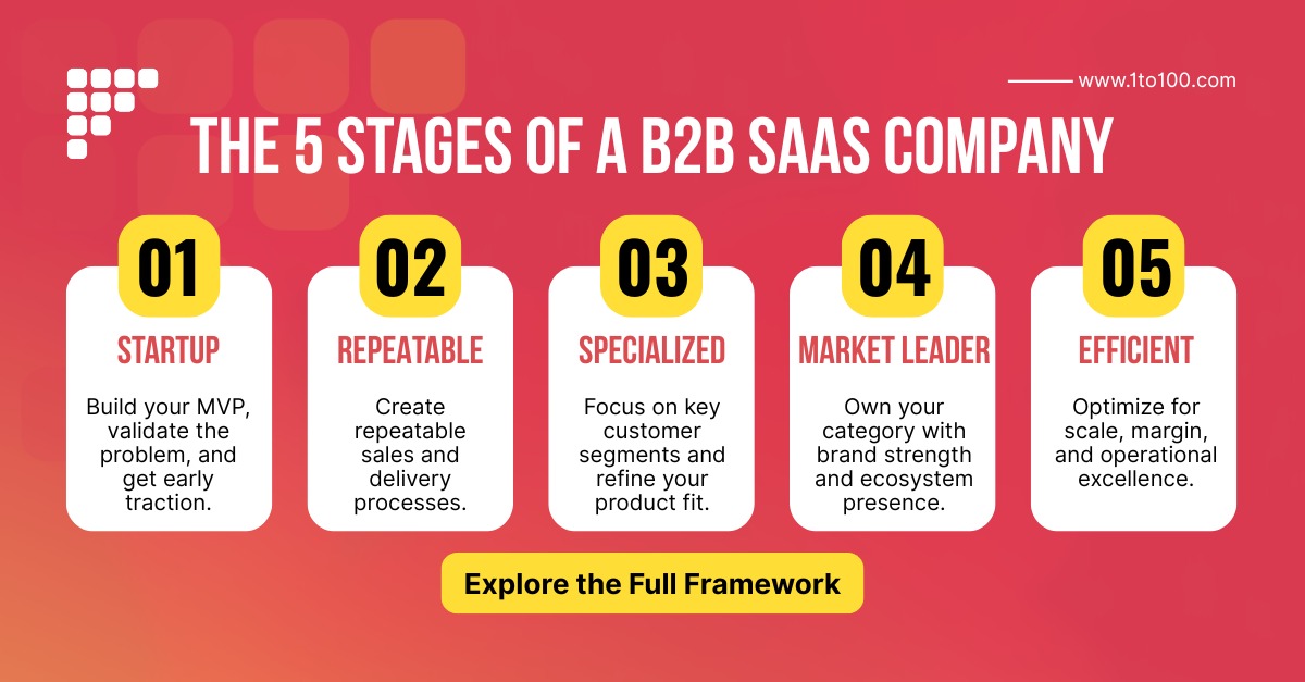 1_to_100m's tweet photo. ๐ Ready to scale smarter, not harder?
The 1 to 100 Master Stage Definitions lay out the exact roadmap B2B SaaS companies follow to grow โ from Startup to Efficient.
๐ Now live https://t.co/WHEtSs8rT6
#SaaSFounders #StartupToScale #B2BSaaS #GrowthFramework #1to100Stages https://t.co/DzNO5fHBq8
