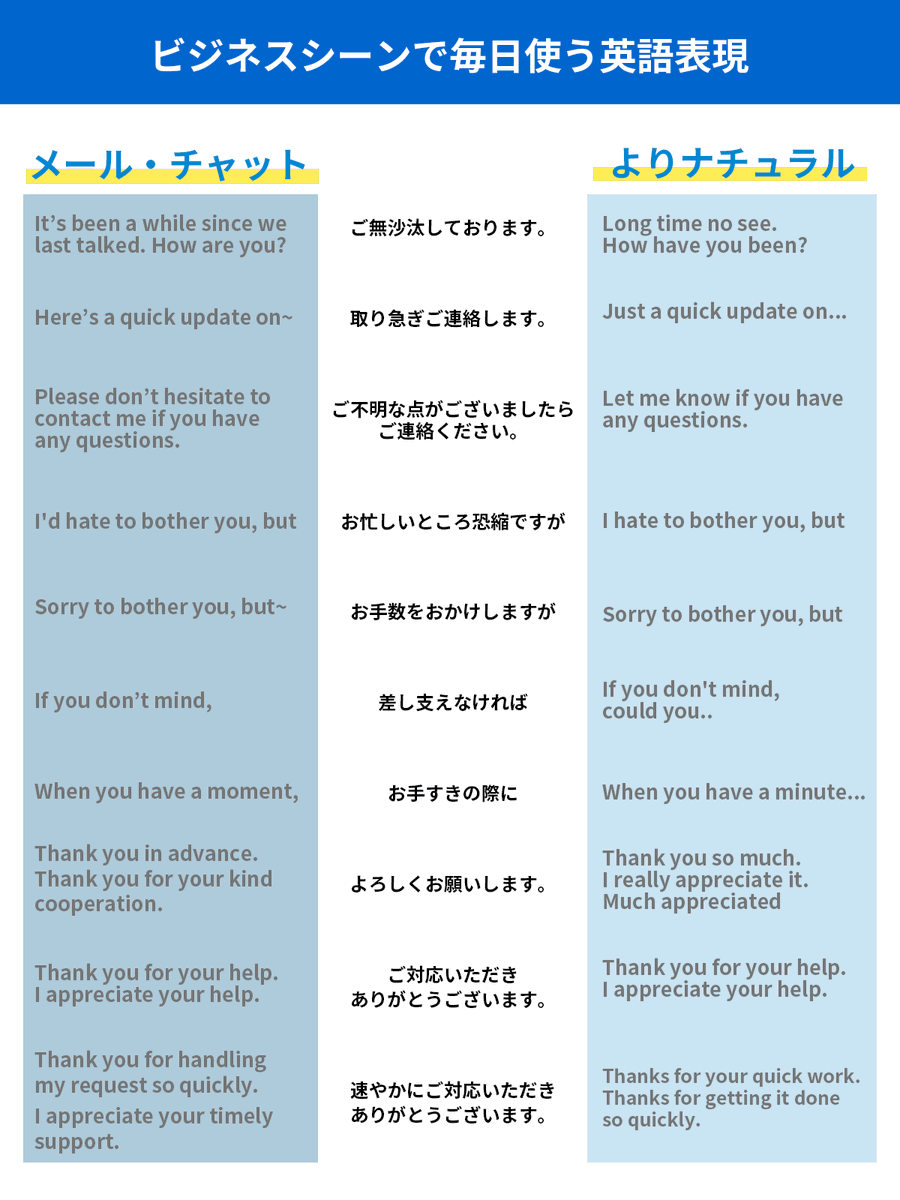 保存版】 毎日使うビジネス英語フレーズまとめ✨ 日本語でもよく使う、仕事でパッと使いたいフレーズ📝 ぜひ現場でご活用ください！ ✓  ご無沙汰しております ✓ お手隙の際に ✓ 差し支えなければ ✓ 取り急ぎご連絡します #ビジネス英語 #オンライン英会話 #英単語 ...