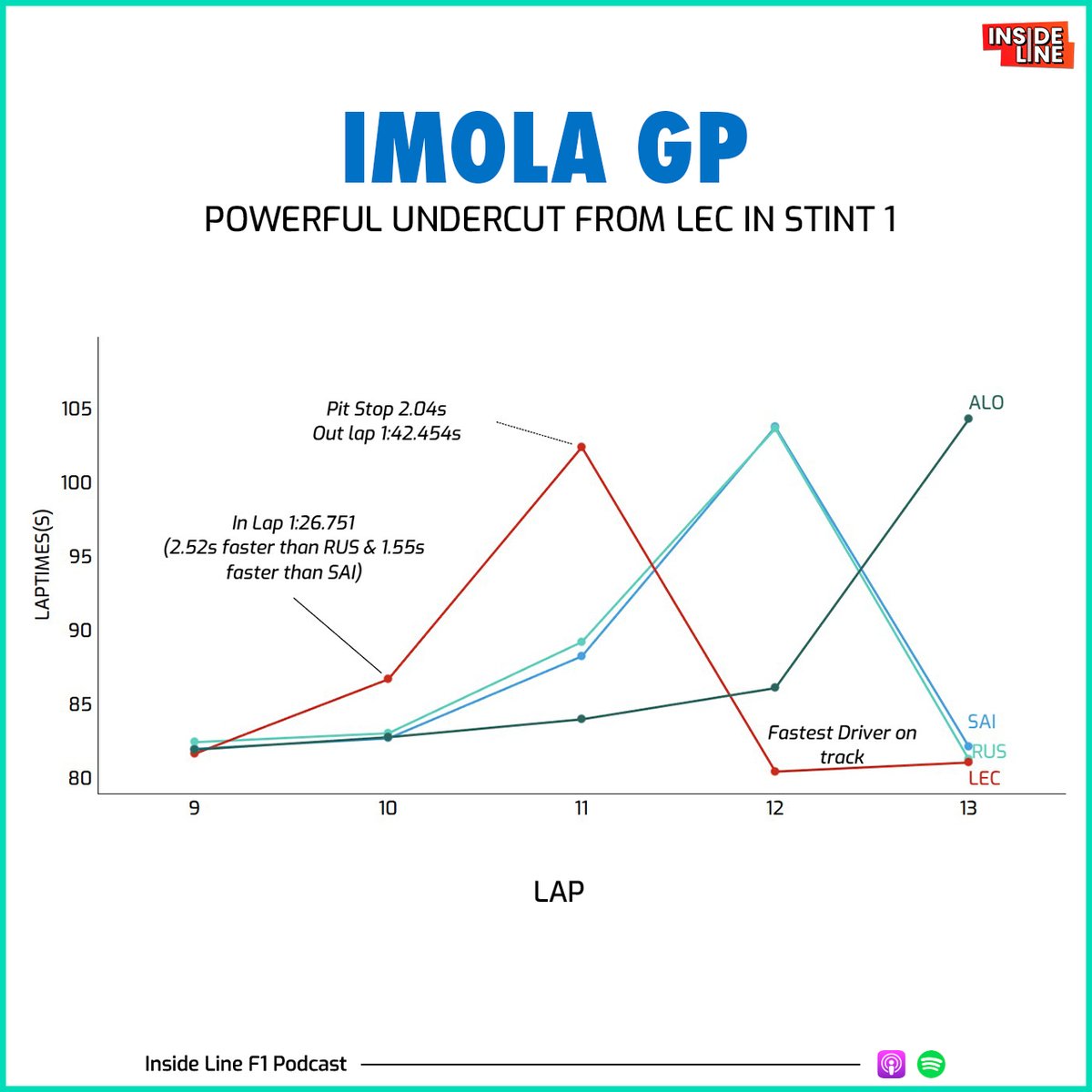 Charles Leclerc had a not-so-good race in Imola but he had a solid undercut on George Russell, Carlos Sainz &amp; Fernando Alonso.

#F1 #F12025