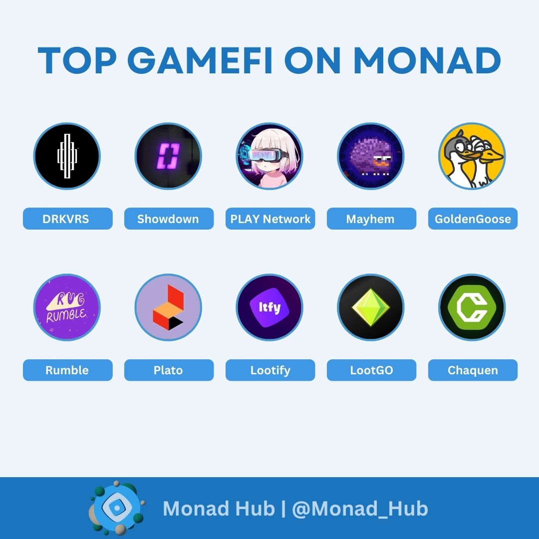 Monad Hub (@monad_hub) on Twitter photo TOP GAMEFI ON MONAD ๐
Monad is heating up as a high-speed home for next-gen GameFi. Here are a few early movers making waves:
<a href="/drkvrs/">DRKVRS โจ</a>
<a href="/showdown_gg/">Showdown.win โจ on Monad</a>
<a href="/0xplay_network/">PLAY Network</a>
<a href="/monanimalmayhem/">Monanimal Mayhem โจ</a>
<a href="/GoldenGoose_app/">Golden Goose</a>
<a href="/RugRumble/">Rug Rumble</a>
<a href="/Plato2Earn/">Plato</a>
<a href="/Lootify_xyz/">Lootify</a>
<a href="/lootgo_official/">LootGO</a>
<a href="/Chaquendotio/">Chaquen</a>
Like and RT TOP GAMEFI ON MONAD ๐
Monad is heating up as a high-speed home for next-gen GameFi. Here are a few early movers making waves:
<a href="/drkvrs/">DRKVRS โจ</a>
<a href="/showdown_gg/">Showdown.win โจ on Monad</a>
<a href="/0xplay_network/">PLAY Network</a>
<a href="/monanimalmayhem/">Monanimal Mayhem โจ</a>
<a href="/GoldenGoose_app/">Golden Goose</a>
<a href="/RugRumble/">Rug Rumble</a>
<a href="/Plato2Earn/">Plato</a>
<a href="/Lootify_xyz/">Lootify</a>
<a href="/lootgo_official/">LootGO</a>
<a href="/Chaquendotio/">Chaquen</a>
Like and RT