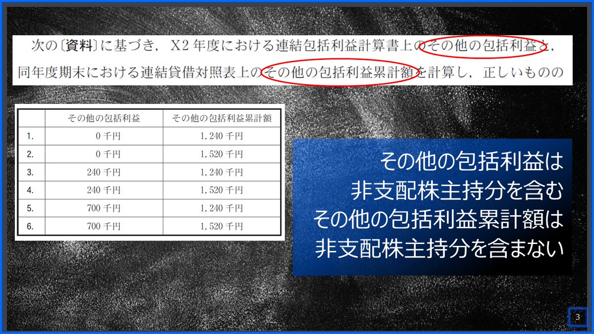 kanasugi_tac's tweet image. 【短答財務ミス防止のために】
実際にあった紛らわしい問題を確認しておこう
📝連結未実現税効果は売却元,売却年度の税率を使う
📝CIその他包括は非支配含むBS累計額は含まない
📝前期BS差額金マイナスは分配可能額マイナス
📝負債の部の引当金に貸倒引当金を入れない