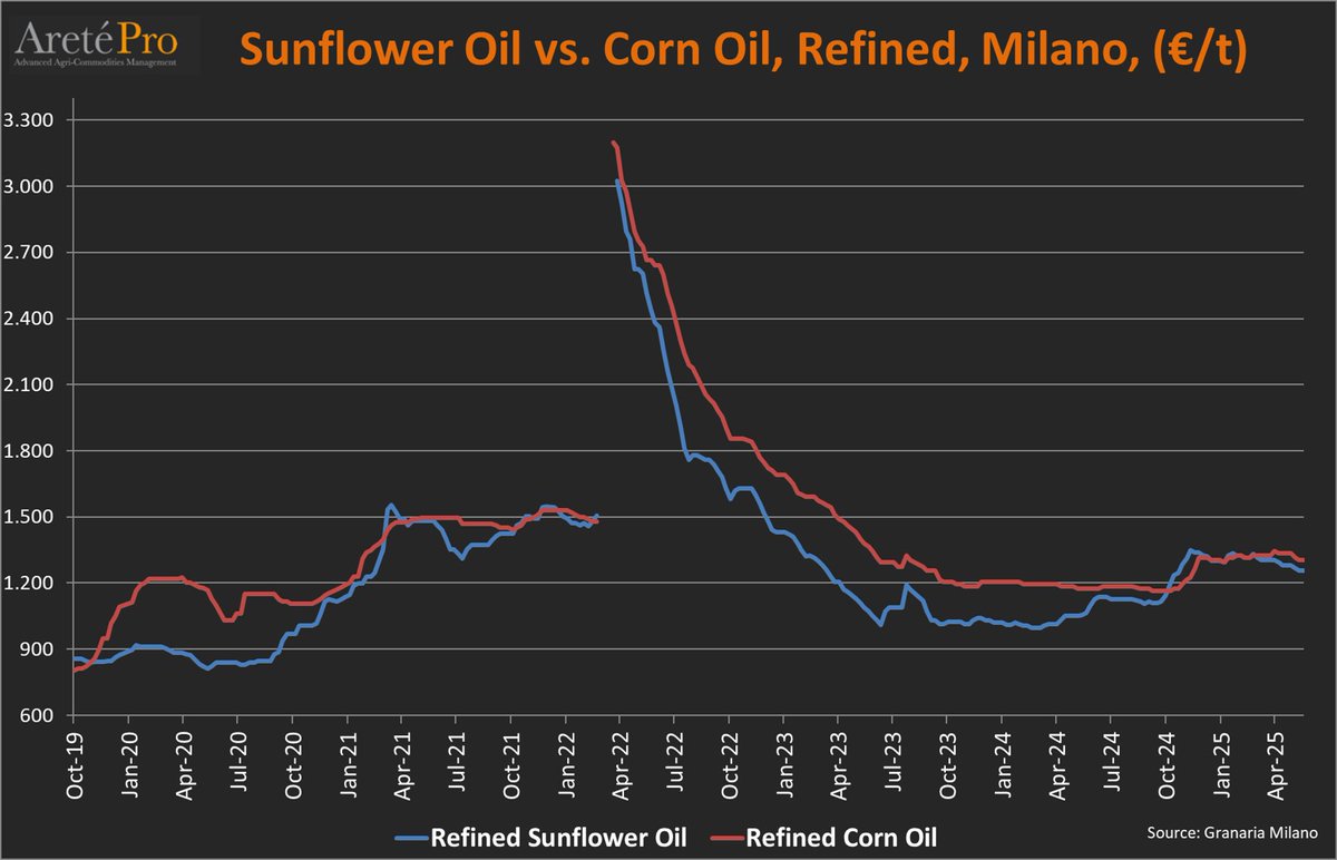 mkt_intl's tweet photo. #Price comparison - refined #corngerm 🌽 Oil vs refined #sunoil 🌻 delivered in Milan, Italy 🇮🇹 as of May 20, 2025.
#cornoil #sunflower #oilseeds #palmoil #oatt https://t.co/FeEzVCPuLQ