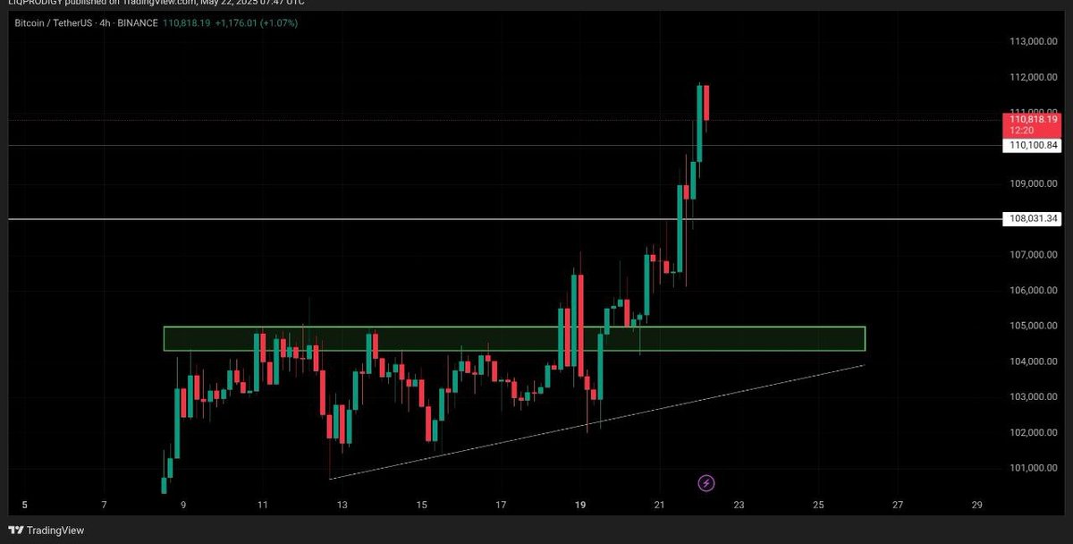 #Bitcoin 4H TF CHART 📊 

#BTCUSDT successfully achieved all targets 😌🔥🚀.

Next Analysis shared here 👇
t.me/+Ajhq-mTTcSo2M…

#TechnicalAnalysis #CryptoTA #NewATH #BullishCrypto #BTC #Ethereum #CryptoTrading #Altcoins $TRUMP $CAT #cryptocurrency #BANANAS31USDT $MASK $SYRUP
