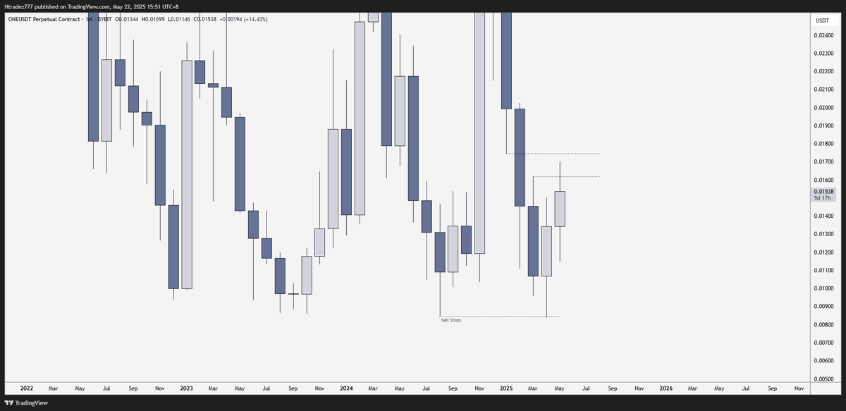 Htradez777's tweet photo. $one +3.5R  🔓

- Monthly sweep into M bearish FVG (ERL to IRL)
- Weekly IFVG and FVG balance + CISD
- Daily Bullish orderflow
- H1 shift and return to BRKR + FVG

Super clean PA 🧽 https://t.co/8YLcev1s1S