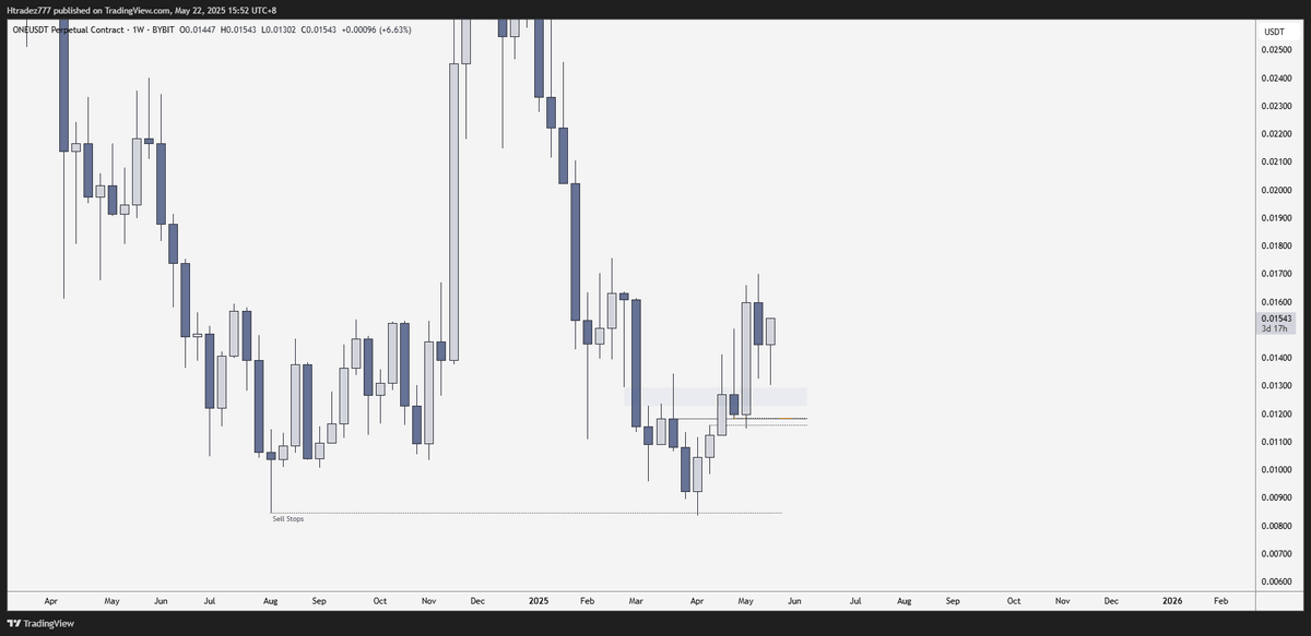 Htradez777's tweet photo. $one +3.5R  🔓

- Monthly sweep into M bearish FVG (ERL to IRL)
- Weekly IFVG and FVG balance + CISD
- Daily Bullish orderflow
- H1 shift and return to BRKR + FVG

Super clean PA 🧽 https://t.co/8YLcev1s1S