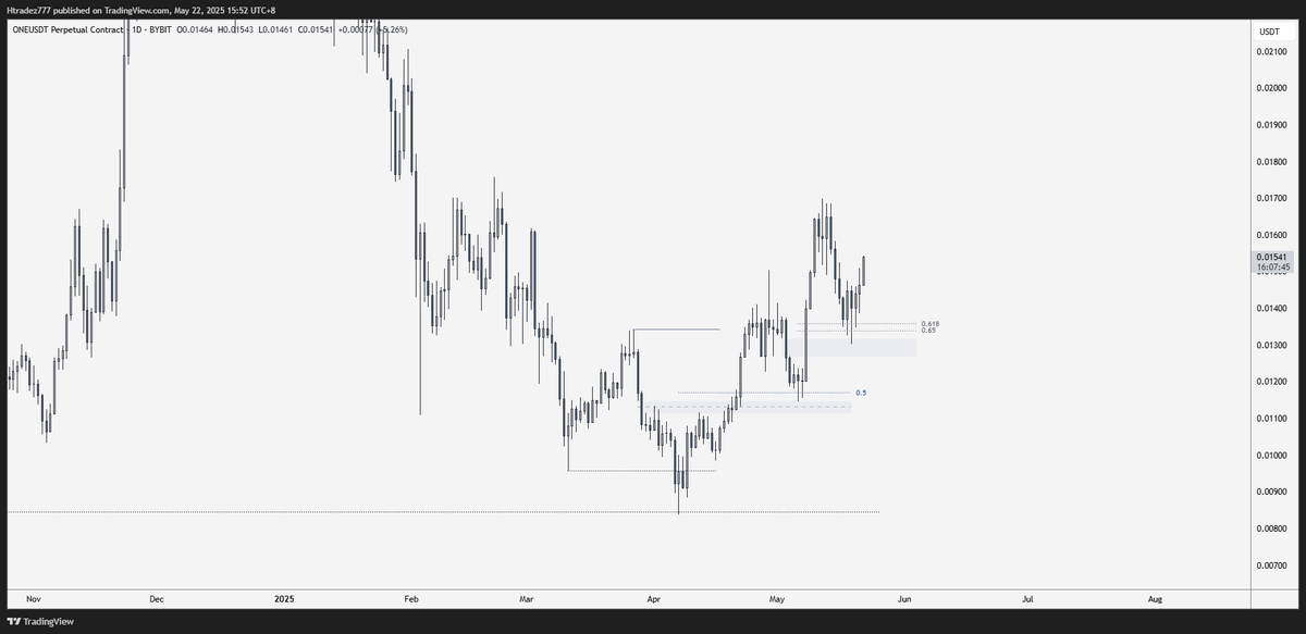 Htradez777's tweet photo. $one +3.5R  🔓

- Monthly sweep into M bearish FVG (ERL to IRL)
- Weekly IFVG and FVG balance + CISD
- Daily Bullish orderflow
- H1 shift and return to BRKR + FVG

Super clean PA 🧽 https://t.co/8YLcev1s1S
