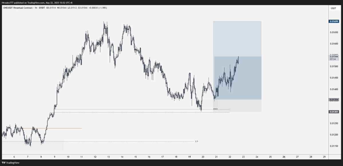 Htradez777's tweet photo. $one +3.5R  🔓

- Monthly sweep into M bearish FVG (ERL to IRL)
- Weekly IFVG and FVG balance + CISD
- Daily Bullish orderflow
- H1 shift and return to BRKR + FVG

Super clean PA 🧽 https://t.co/8YLcev1s1S