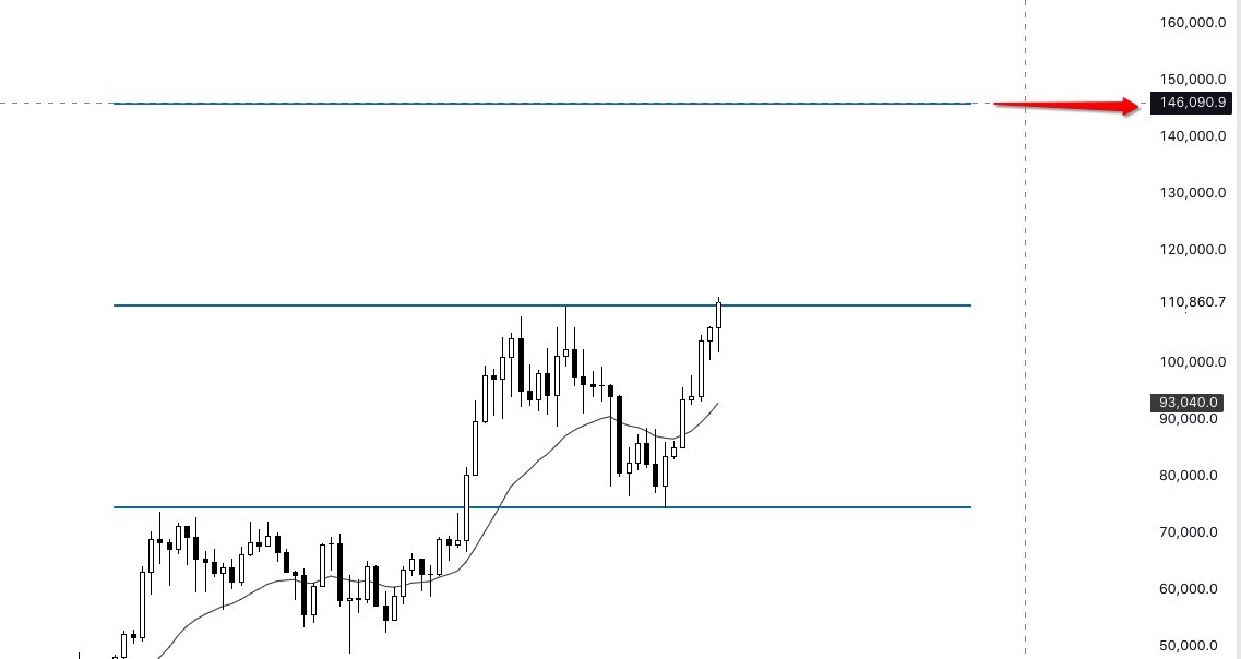 1、这单周线级别的2R，今日到达预期止盈位；5~6周有27%的涨幅；
2、如果顺利突破，下个目标位是区间高度，约14w；
3、反思：这单进场后，周线级别，连续4根阳线，比预期顺利，未获得逢低加仓的机会，在日线级别的通道阶段提前获利清仓，没有做到客观；盈利加仓的条件没有想透彻，应完善触发条件；