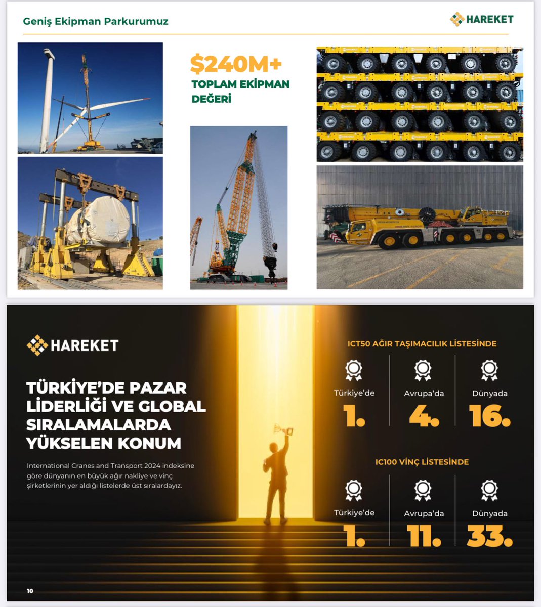 #HRKET En basit şekilde bakacak olursam
Toplam Ekipman değeri 240M $ üzerinde. 

Şirketin borsamızdaki Piyasa Değeri 197 M $ 
Tweet bu kadar. :) #Bist