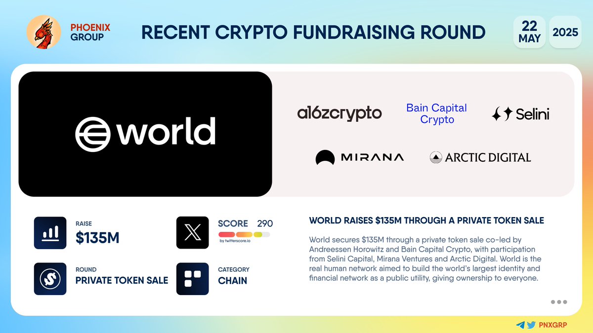 💰 @Worldcoin raises $135M through a private token sale ​​#World $WLD  secures $135M through a private token sale co-led by @a16z and  @BainCapCrypto, with participation from @SeliniCapital, @Mirana and  @ArcticOperators. World is