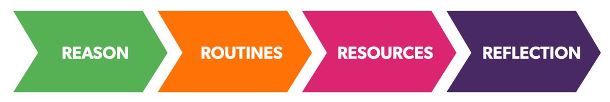 EEF (@educendowfoundn) on Twitter photo 🗣️ "By embedding structured talk through the Four Rs, we create classrooms where purposeful dialogue thrives." In this blog for
<a href="/TownEndResearch/">Town End Research School</a>, <a href="/stelljo1/">Stella Jones</a> explains how the 'Four Rs' approach can help to embed structured talk in classrooms.
Read more: tinyurl.com/mwzmka3b 🗣️ "By embedding structured talk through the Four Rs, we create classrooms where purposeful dialogue thrives." In this blog for
<a href="/TownEndResearch/">Town End Research School</a>, <a href="/stelljo1/">Stella Jones</a> explains how the 'Four Rs' approach can help to embed structured talk in classrooms.
Read more: tinyurl.com/mwzmka3b