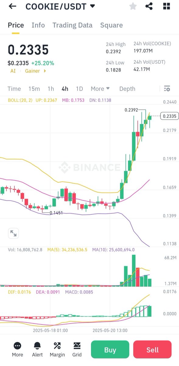 kaimannaji's tweet photo. $COOKIE just slaughtered the SHORTs and moved above $0.235!
The bears got baked and this might be the beginning of a sweet breakout!

Technical Analysis:
COOKIE has triggered a short squeeze near $0.2255, signaling strong buying pressure. Momentum is shifting!

With the launch of https://t.co/YYPK4WdNop this is definitely just the beginning. Follow @cookiedotfun for more updates