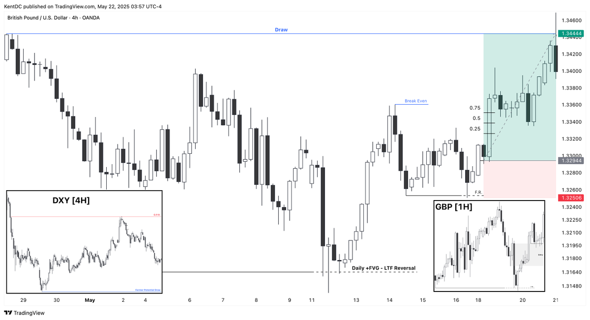 $GBPUSD [+3.4R] - 22.05.2025

Long time no see, 

Miss you, but no worries:

This is just the INTRO.
