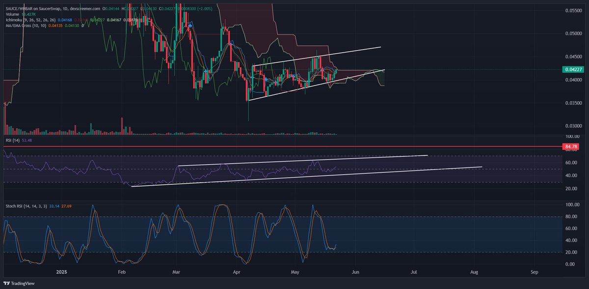 Universe! Grant strength to $Sauce to evade the stifling grasp of the new moon this month and finally break through the tyrannical resistance of the Ichimoku cloud, which has been pressing it back like an impenetrable firmament since January 27. <a href="/SaucerSwapLabs/">SaucerSwap Labs</a> 🖖👽