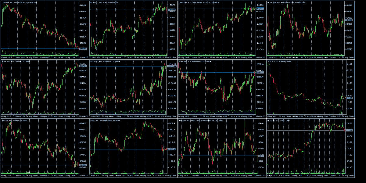 市場はトレンド発生中で、主要通貨やBitcoinが上昇傾向を示しています。ボラティリティ指数はやや高まっており、リスクオンの状況が見られます。注意が必要です。 #FX #株 #USDJPY