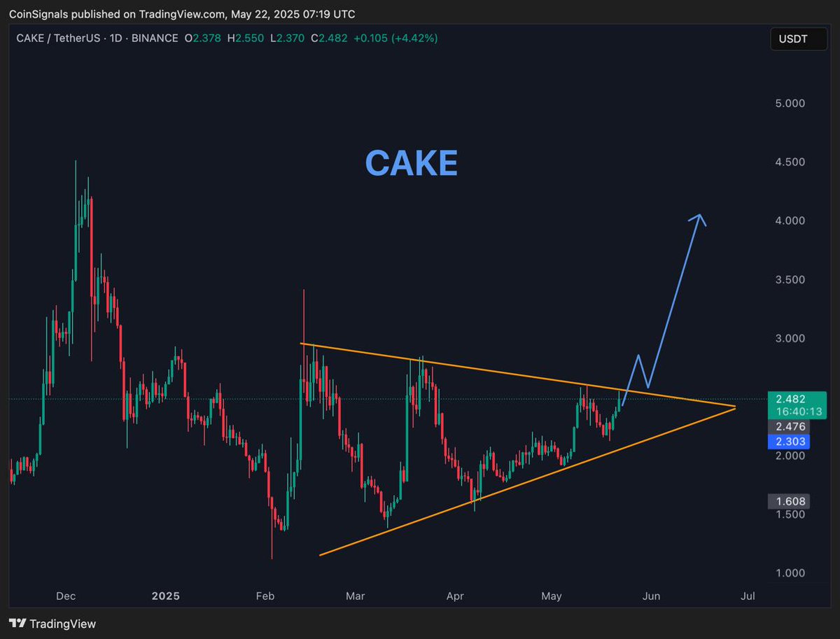 MeMeWhAle0's tweet photo. 📊 $CAKE (PanCakeSwap) Breaking out of symmetrical triangle pattern.

Target 1 : $4 https://t.co/wdl55rrOXd