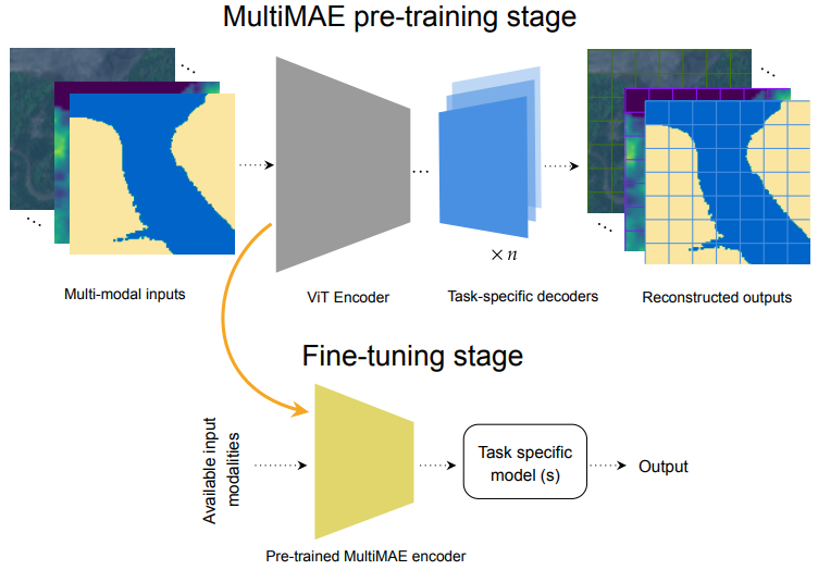 filapro's tweet photo. 🌎🌍🌏Check out our new remote sensing paper `MultiMAE Meets Earth Observation` accepted to #ICIP2025.

MAE pre-training on 6 modalities helps to achieve state-of-the-art results on 8 classification and segmentation benchmarks.

https://t.co/qxy6llqqMH
https://t.co/h7TOwok82o https://t.co/V28SsIx8Ii