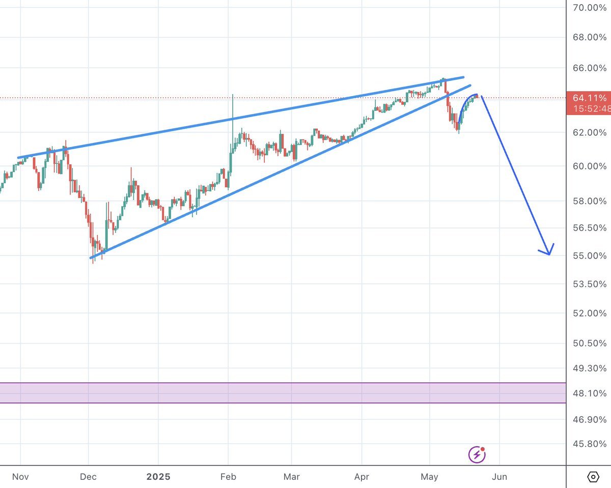 CryptoMagazine9's tweet photo. first #altocin wave is close... watch this BTC.D go down.... aligning with $ETH next leg up https://t.co/CnHJV0GMQN