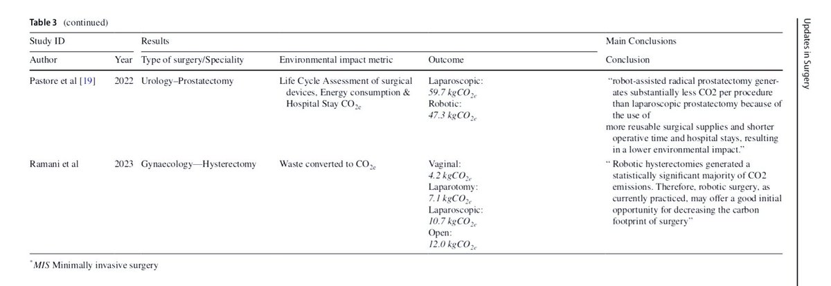 Gianluca Pellino (@gianlucapellino) on Twitter photo Green surgery: a systematic review of the environmental impact of laparotomy, laparoscopy, and robotics
link.springer.com/article/10.100…
#openaccess
<a href="/SpringerNature/">Springer Nature</a> <a href="/UpdatesSurgery/">Updates in Surgery</a>
<a href="/MiguelCunhaSurg/">Miguel F. Cunha</a>
<a href="/JoaoCunhaNeves/">João A. Cunha Neves</a> Green surgery: a systematic review of the environmental impact of laparotomy, laparoscopy, and robotics
link.springer.com/article/10.100…
#openaccess
<a href="/SpringerNature/">Springer Nature</a> <a href="/UpdatesSurgery/">Updates in Surgery</a>
<a href="/MiguelCunhaSurg/">Miguel F. Cunha</a>
<a href="/JoaoCunhaNeves/">João A. Cunha Neves</a>