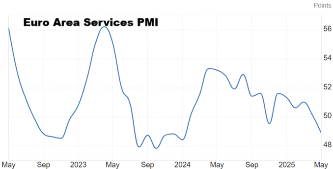 JohnPlassard's tweet photo. Et pendant ce temps-là, le PMI des Service de mai en zone euro entre en zone de contraction pour la première fois depuis janvier 2024 ... https://t.co/IJ4lS8aVlg