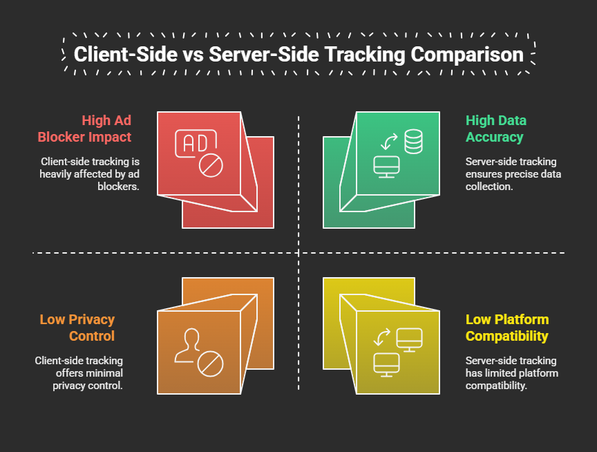 MdHedayetulhadi's tweet photo. Client-side vs Server-side tracking 👇
💥 What’s faster?
💡 What’s more accurate?
🧩 What handles iOS + privacy better?

This side-by-side infographic makes it crystal clear.
Bookmark this if you’re stuck deciding.

#TrackingSetup #GA4 #ServerSideTagging #MetaCAPI #Analytics https://t.co/VzvjtzNBk2