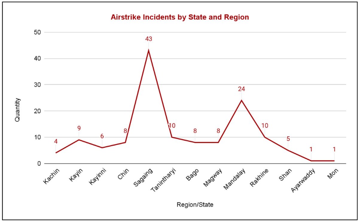 Myanmar_IP's tweet image. During two #ceasefire periods, the junta launched airstrikes in 73 townships across 13 regions/states. #MIP data shows 66 of them also faced internet shutdowns or disruptions. #InternetShutdown #WhatsHappeningInMyanmar #KeepItOn
Full Report >> myanmarinternet.info/post/earthquak…