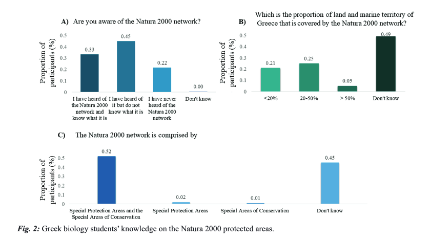 OIKONOMOU, A., STASINAKIS, P. K., MAVRIKAKI, E., &amp; PAFILIS, P. (2025). Greek biology students’ knowledge and perceptions of Natura 2000 protected areas. Mediterranean Marine Science, 26(1), 30–39. doi.org/10.12681/mms.3…