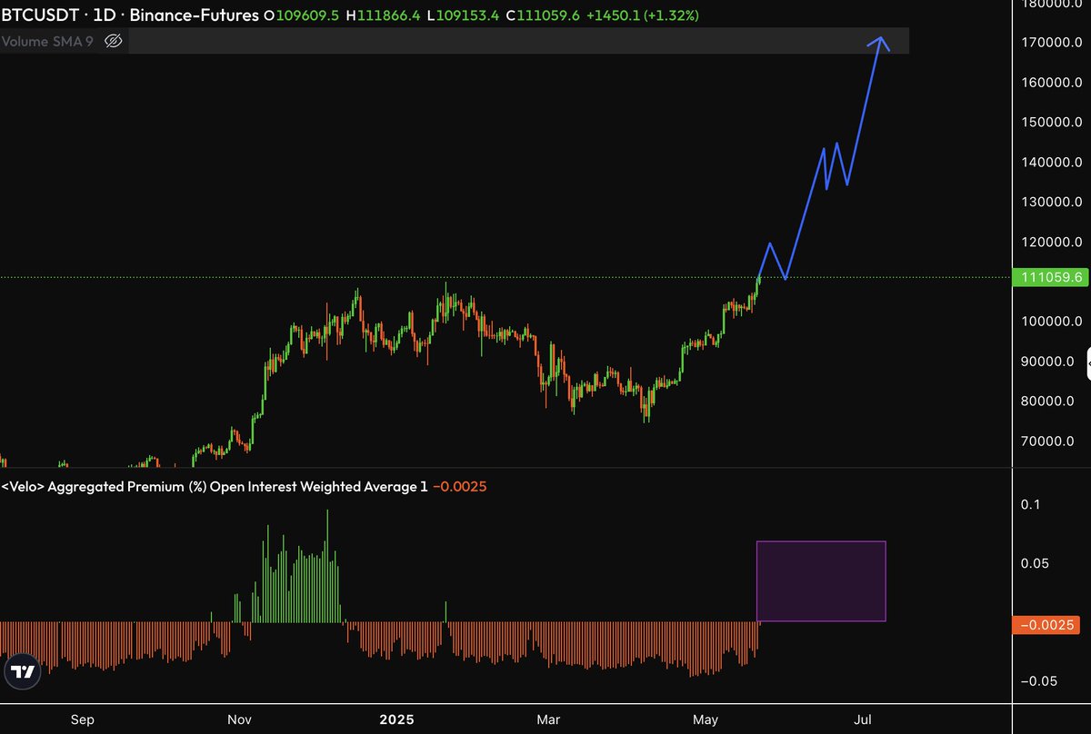 I am fucking PUMPED.

We have just broken ATHs and there is literally ZERO noise.

Zero froth.
Zero excitment.
Zero interest.

If I wasn't confident in pushing $200k BTC this run, now I am.

I cant explain to you how bullish it is how unexcited everyone is.

This means we have so