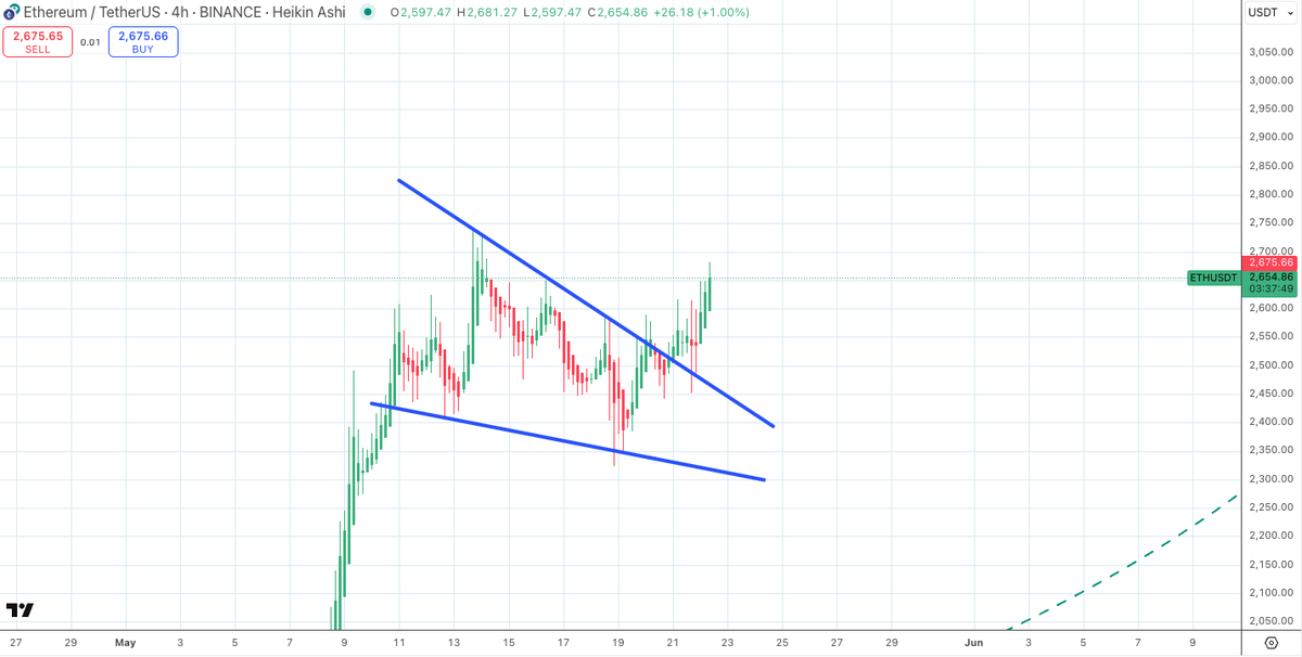 $ETH/usdt 4 hour

$ETH 4 hour falling wedge popping off 🚀🚀
