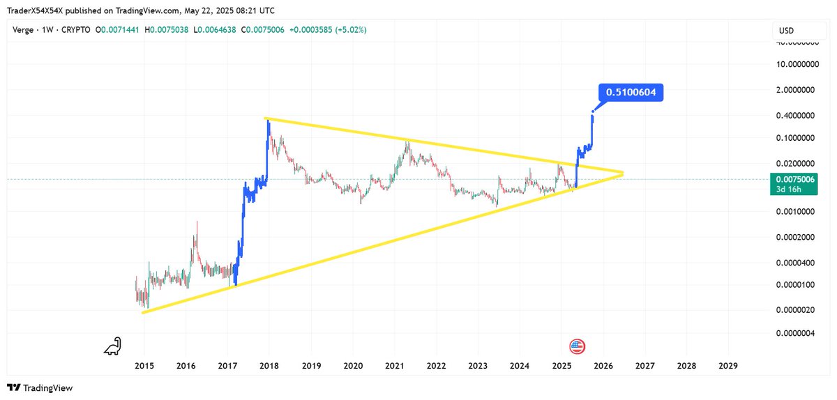 Traderx54x's tweet image. 10 Years of History ........ You are about to witness the greatest and most epic move in recent times in Crypto. 

Load your bags and enjoy the show. ..... !!!

#XVG $XVG #VERGE $VERGE
