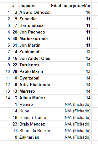 urko37's tweet photo. @xabigarmendia Datos con fecha de incorporación a categorías inferiores.
Contando con Yuri, Iñaki y Guruzeta, para mí debatibles, la cosa queda 15 a 14 para el Athletic.
Lo de la participación que dijo Imanol ya es otra cosa.
Admito correcciones. https://t.co/ygTFCdDoKm