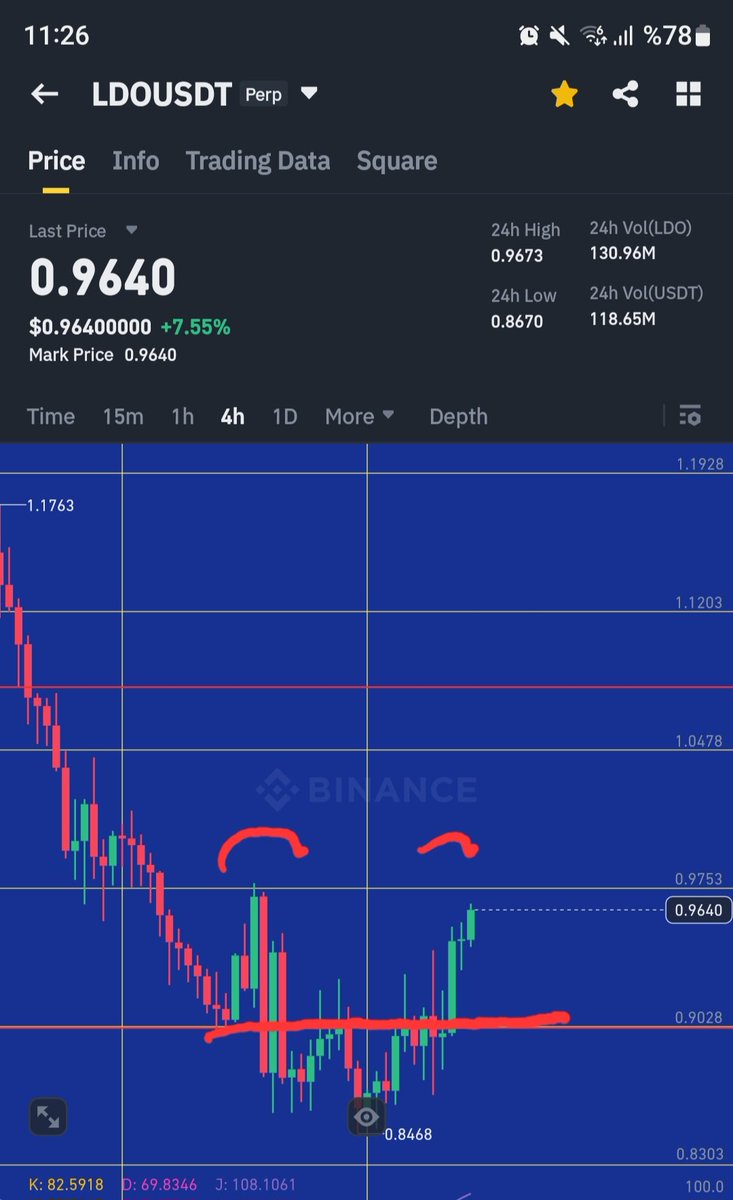 Yeni bir tepe yapar, 4 saatlikte 1 suvari daha 0.9 üstünde kalırsa uzun süre sonra eth btc ve sol harici bir coine yuklu long giricem.3 kademe girişli 0.9 civari 0.849 ve 0.74