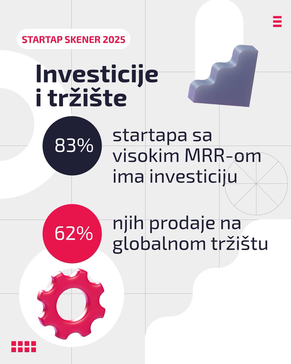 📈 Većina srpskih startapa (67%) još uvek nije profitabilna, dok je profit prošle godine ostvarilo 12,1% — gotovo isto kao 2023.

💡 Upliv novih znanja i fokus na rast i skaliranje potrebni su za održiv rast ekosistema. Više u Startap skeneru 2025 👉 dsi.rs/startap_skener…