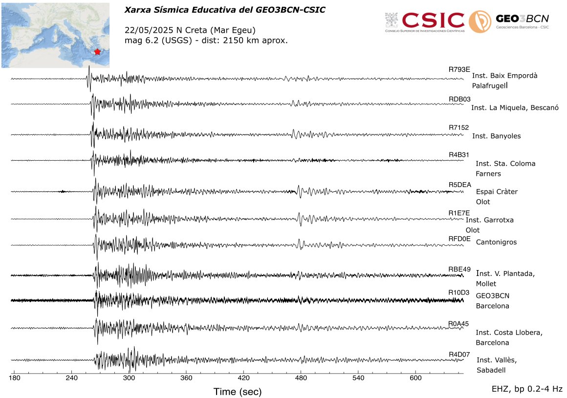 Jordi Diaz Cusi (@jdiazcusi) on Twitter photo Seismic waves of 6.2 m magnitude in northern Crete reaching the <a href="/raspishake/">Raspberry Shake</a> stations of the <a href="/GEO3BCN_CSIC/">GEO3BCN - CSIC</a> Educational Seismic Network, installed in institutes in NE Spain. Seismic waves of 6.2 m magnitude in northern Crete reaching the <a href="/raspishake/">Raspberry Shake</a> stations of the <a href="/GEO3BCN_CSIC/">GEO3BCN - CSIC</a> Educational Seismic Network, installed in institutes in NE Spain.