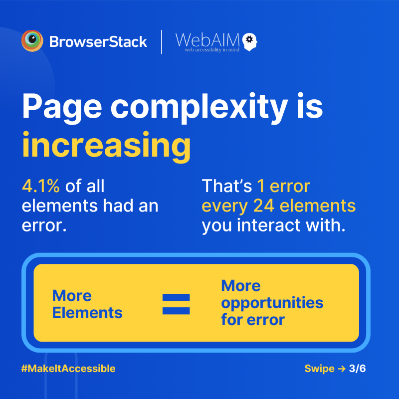 browserstack's tweet photo. The web is broken for millions.
But here’s the good news, it’s fixable.
BrowserStack has joined forces with WebAIM to support the WebAIM Million, the largest accessibility study of its kind.
Let’s #MakeItAccessible, together.
Read the full report 👇
#GAAD #WCAG #A11y