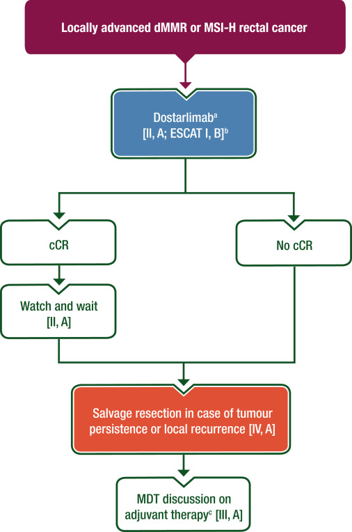 Localised rectal cancer: ESMO Clinical Practice Guideline for diagnosis, treatment and follow-up† 

🔹️ICI for dMMR/MSI-H

🔹️Watch-and-wait approach

🔹️TNT/neoadj ChT

🔹️RT dose 

🔹️Restaging timing

🔹️Local excision annalsofoncology.org/article/S0923-…