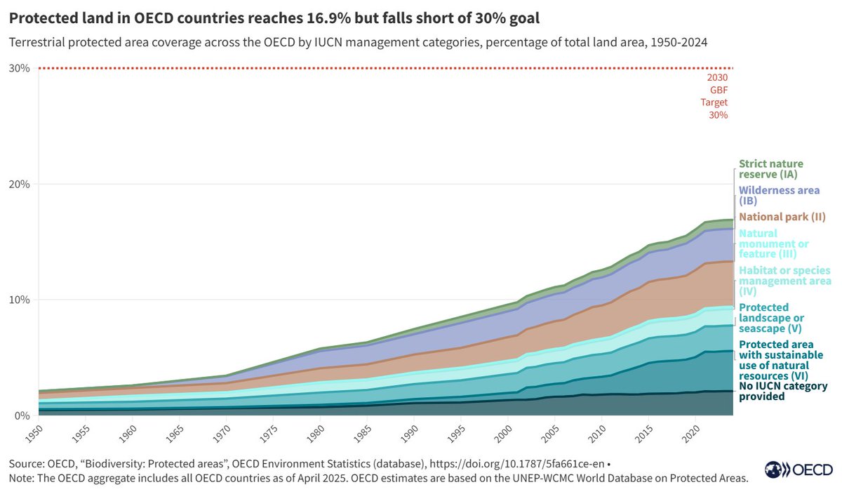 🔍 New OECD data show that terrestrial protected areas across OECD countries reached 16.9% in 2024 — a step forward, but still far from the 30% target by 2030.

On #BiodiversityDay, find our latest data on #biodiversity: oecd.org/en/data/dashbo… <a href="/UNBiodiversity/">UN Biodiversity</a>