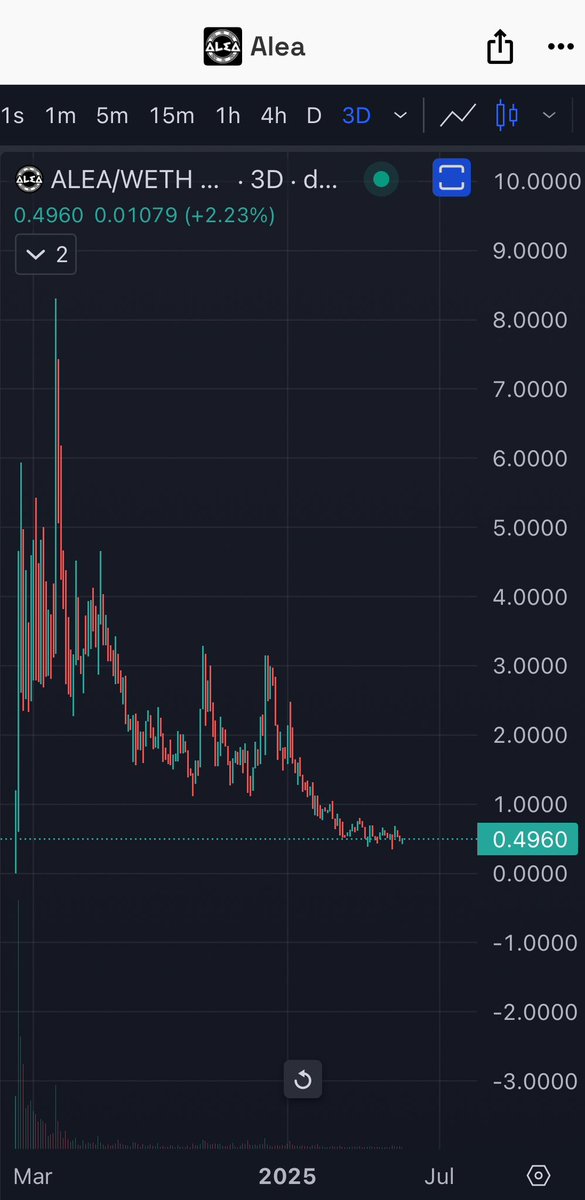 In 2025, 

Remember me as the guy that worked with $0xGas <a href="/0xGasless/">0xGasless</a> since 1M MC,

$Ledger <a href="/LedgerAI_Aura/">LedgerAI</a> since 4M MC,

And marketed $ALEA <a href="/alea_game/">Alea</a> since 500k MC. 

Years of loyalty for many, and it’s going to pay off soon. 

More to come, and as you know:

Don’t fade Drae.