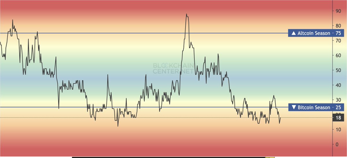 This is the opportunity of a lifetime.

Bitcoin has begun its final leg and will soon enter parabola.

And right now, Altcoin index is at 18 and you can pick up altcoins at generational levels...

This index is literally at the bottom.

But no on is interested because they
