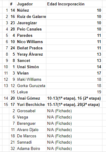 urko37's tweet photo. @xabigarmendia Datos con fecha de incorporación a categorías inferiores.
Contando con Yuri, Iñaki y Guruzeta, para mí debatibles, la cosa queda 15 a 14 para el Athletic.
Lo de la participación que dijo Imanol ya es otra cosa.
Admito correcciones. https://t.co/ygTFCdDoKm