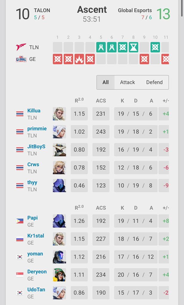 GE defeated TALON as well 🕺🕺