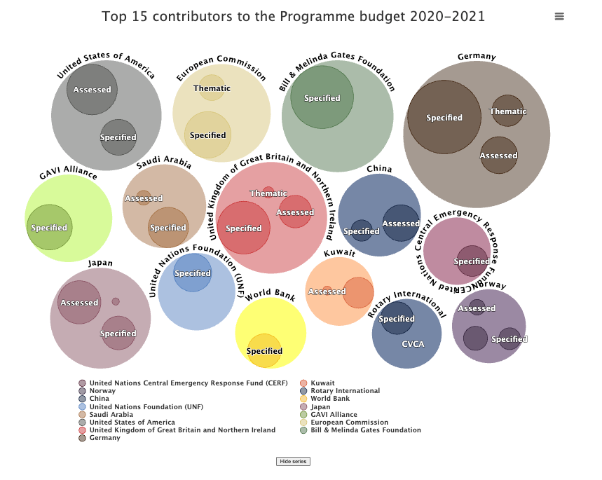 I would like to remind people that China's contribution to the WHO has long been rather limited.

Contributions are a mix of (a) assessed/rule-based by country, then (b) voluntary (countries and organisations).

Try finding  China here: