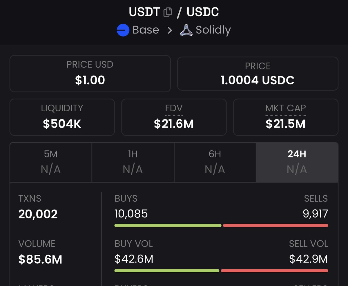 On #Base, <a href="/SolidlyLabs/">Solidly Labs</a>, #DEXes

$500k USDC/USDT LPers are sharing an whooping 85m volume and 85% APR