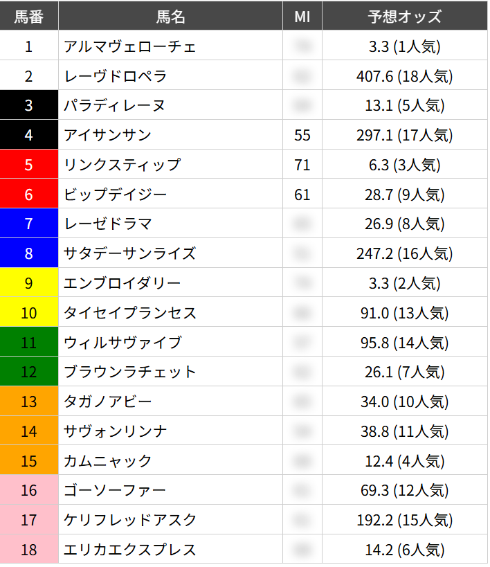 yosoyamaster's tweet photo. 枠順発表後のオークスのMI値表（単勝オッズ入り）が欲しい人は、このポストにいいね＆「オークス」とリプライ（コメント返信）してくれたら無料で閲覧できます‼️ https://t.co/daqzOSCuOy
