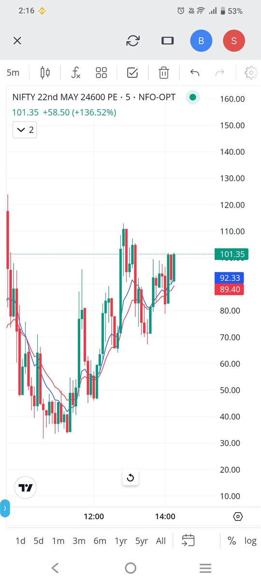 thelivetrade237's tweet photo. #StockMarketIndia #stockmarketcrash

More educational updates follow Me.

All Target Done https://t.co/VHn8IaIeP2